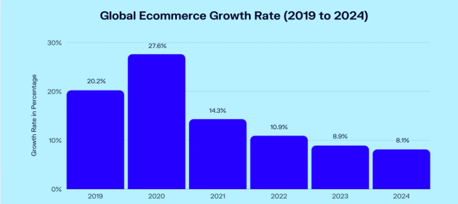 global_ecommerce_growth_rate