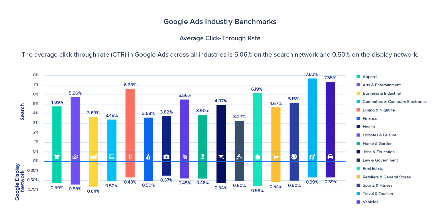google-benchmarks-average-click-through-rate