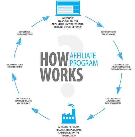 how-affiliate-marketing-works