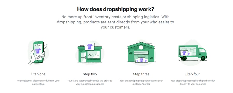 how_droppshipping_works