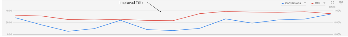 improved-titles-performance-increase