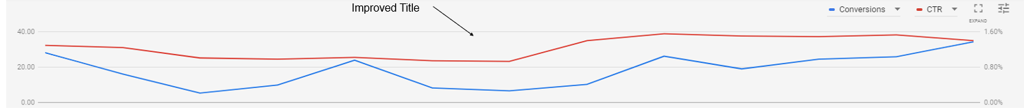 improved_titles_performance_increase