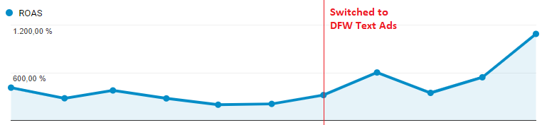 increased_roas_case study