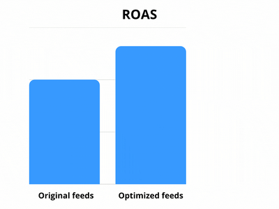 increased_roas_with_datafeedwatch