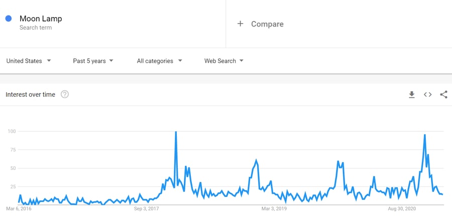 moon-lamp-google-trends-data-1