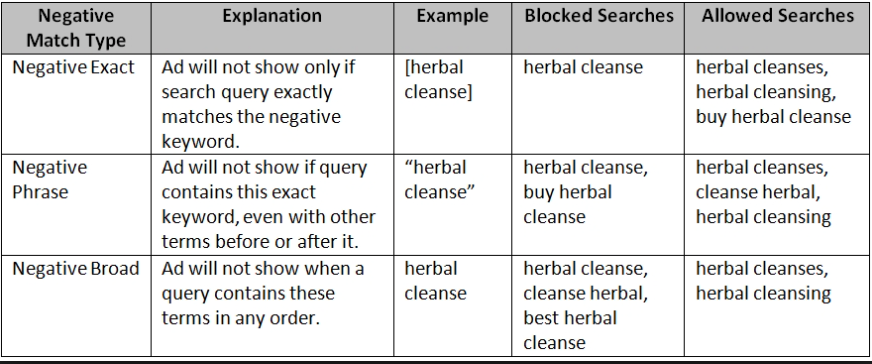 negative-keyword-match-types