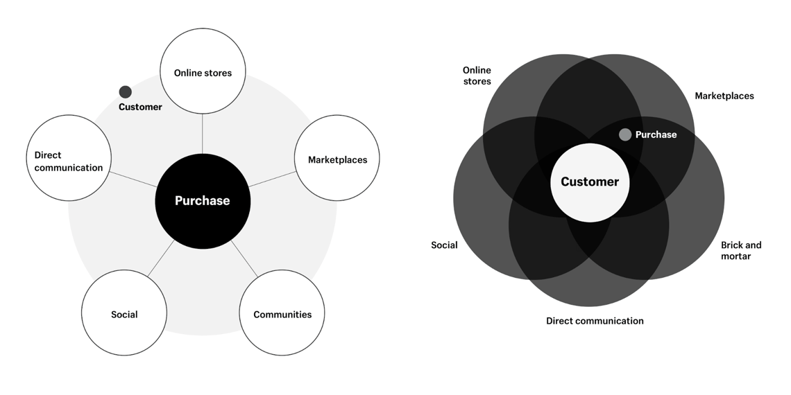 omni-channel-vs-multi-channel