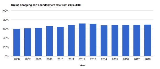 online-shopping-cart-abandonment-rate