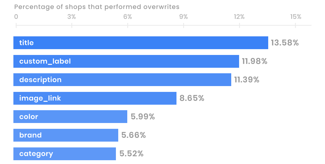 9 Data Feed Hacks for Better Performance Max Campaigns