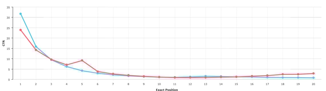organic_CTR_per_position