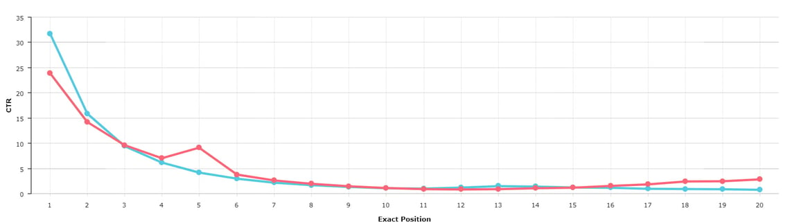 organic_CTR_per_position