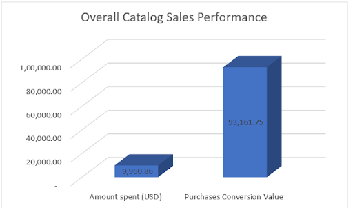 overall_catalog_sales_performance