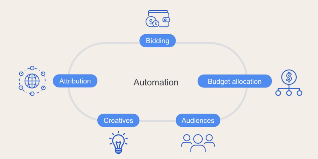 performance_max_automation