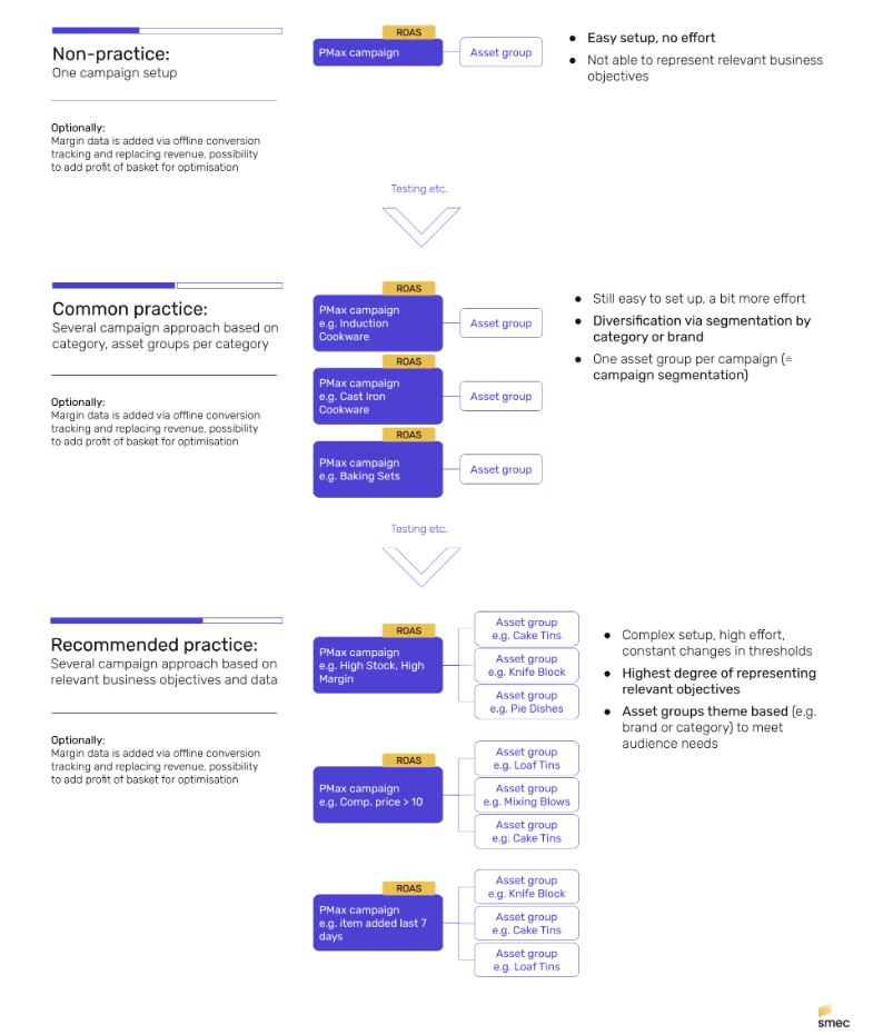 How to Structure PMax Campaigns for eCommerce: 5 Actionable Tips