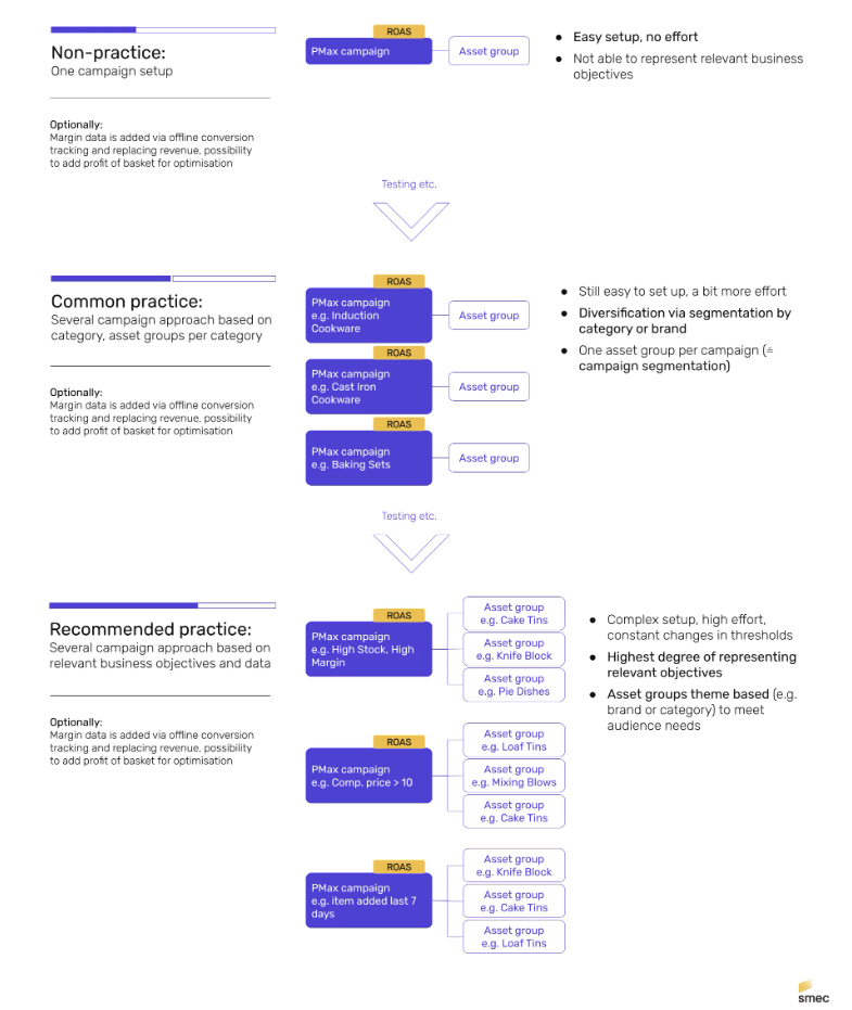 performance_max_campaign_setup