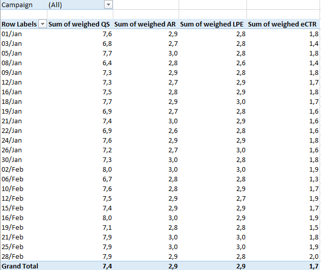 pivot-table-quality-score-development-calculation