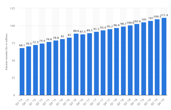 rakuten-statista