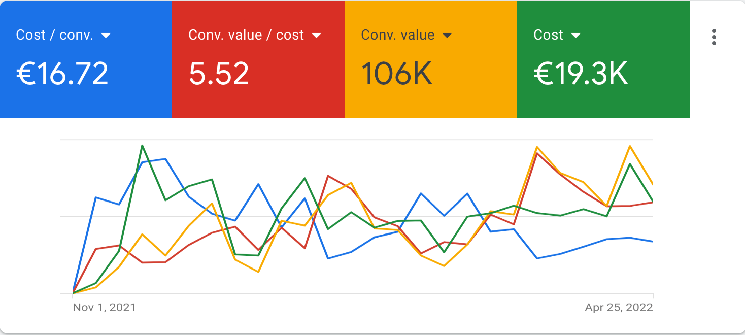 results of using product variants