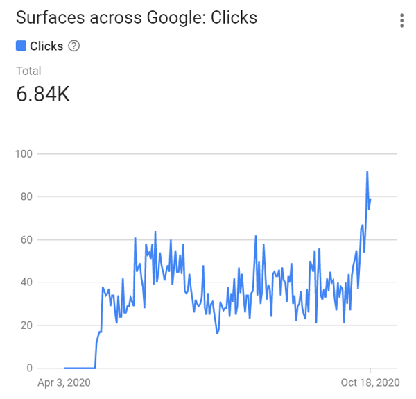 surfaces-across-google-traffic-increase