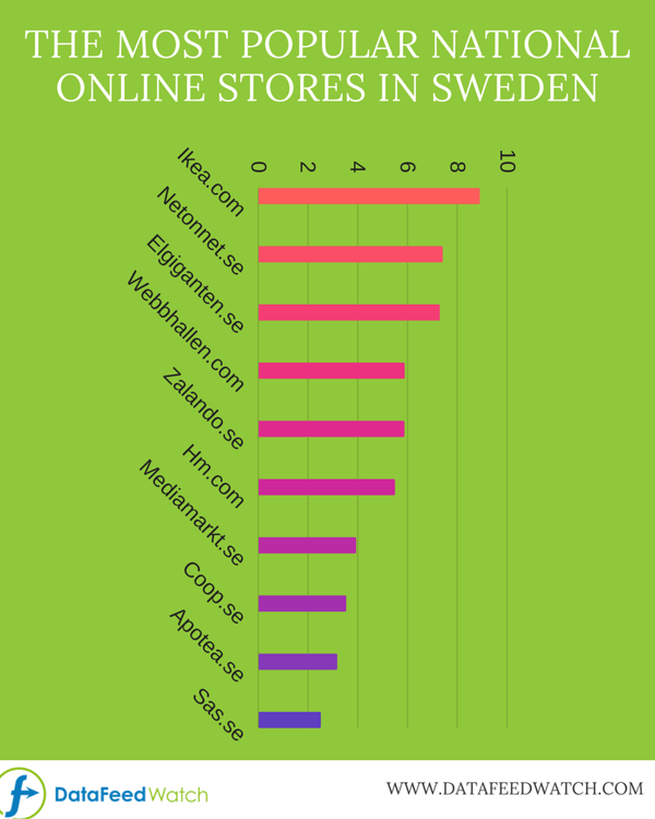 top-swedish-ecommerce-webistes