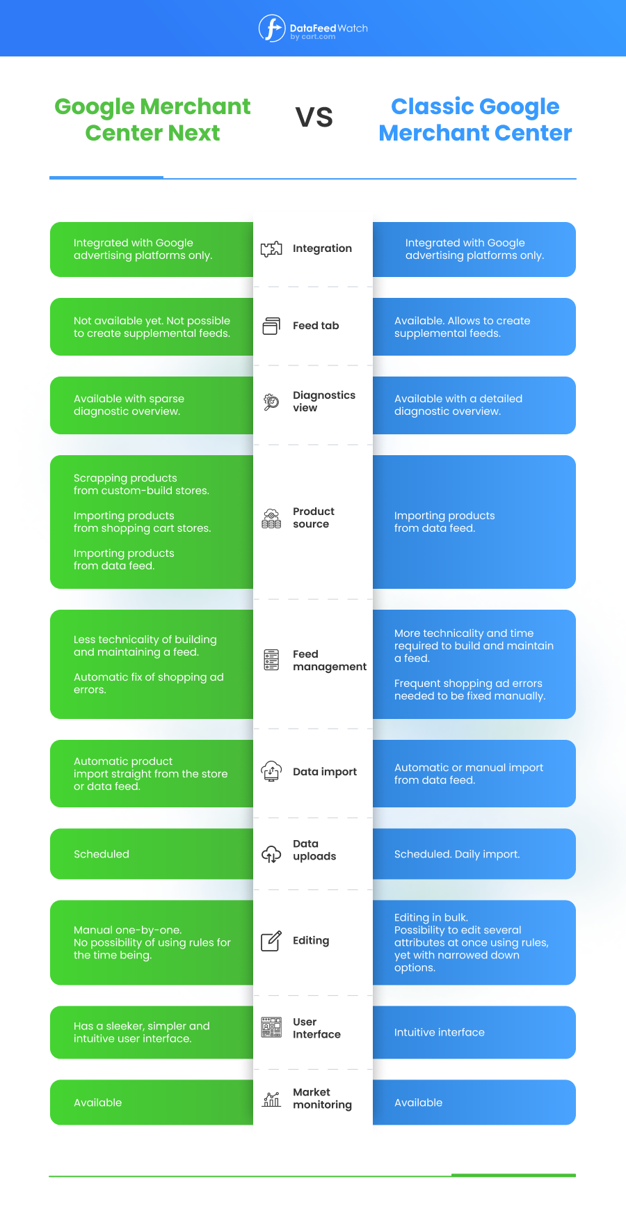 Google Merchant Center Next vs Classic Google Merchant Center