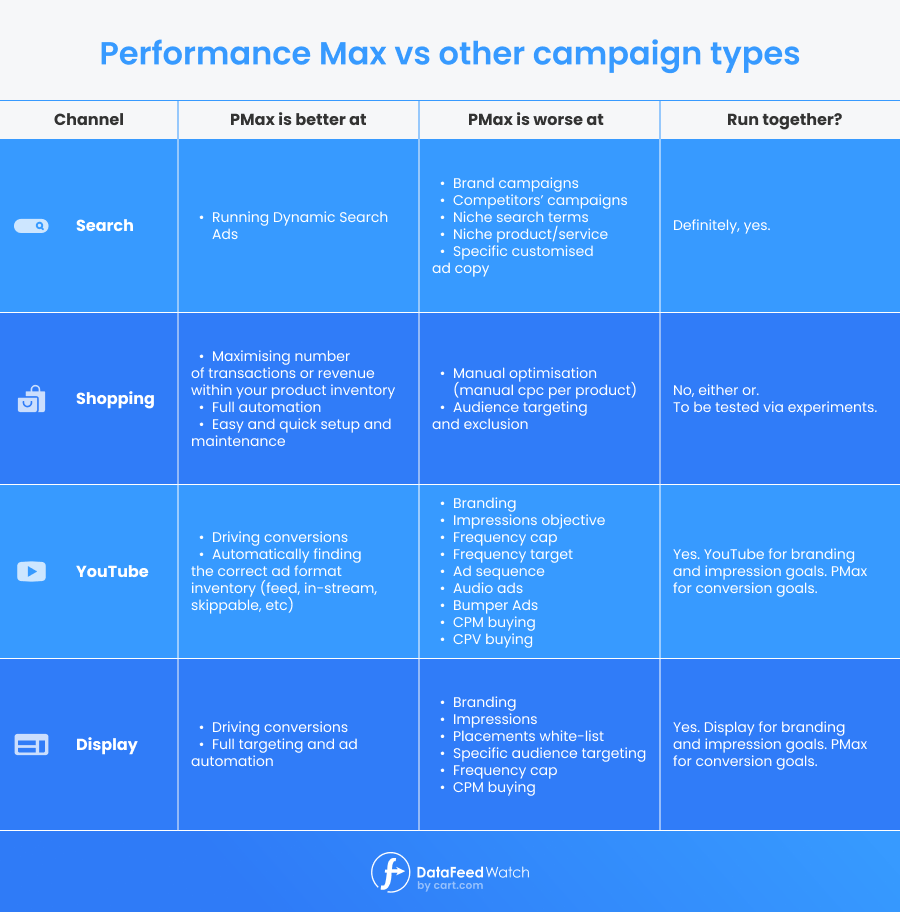 Performance Max vs other google ads