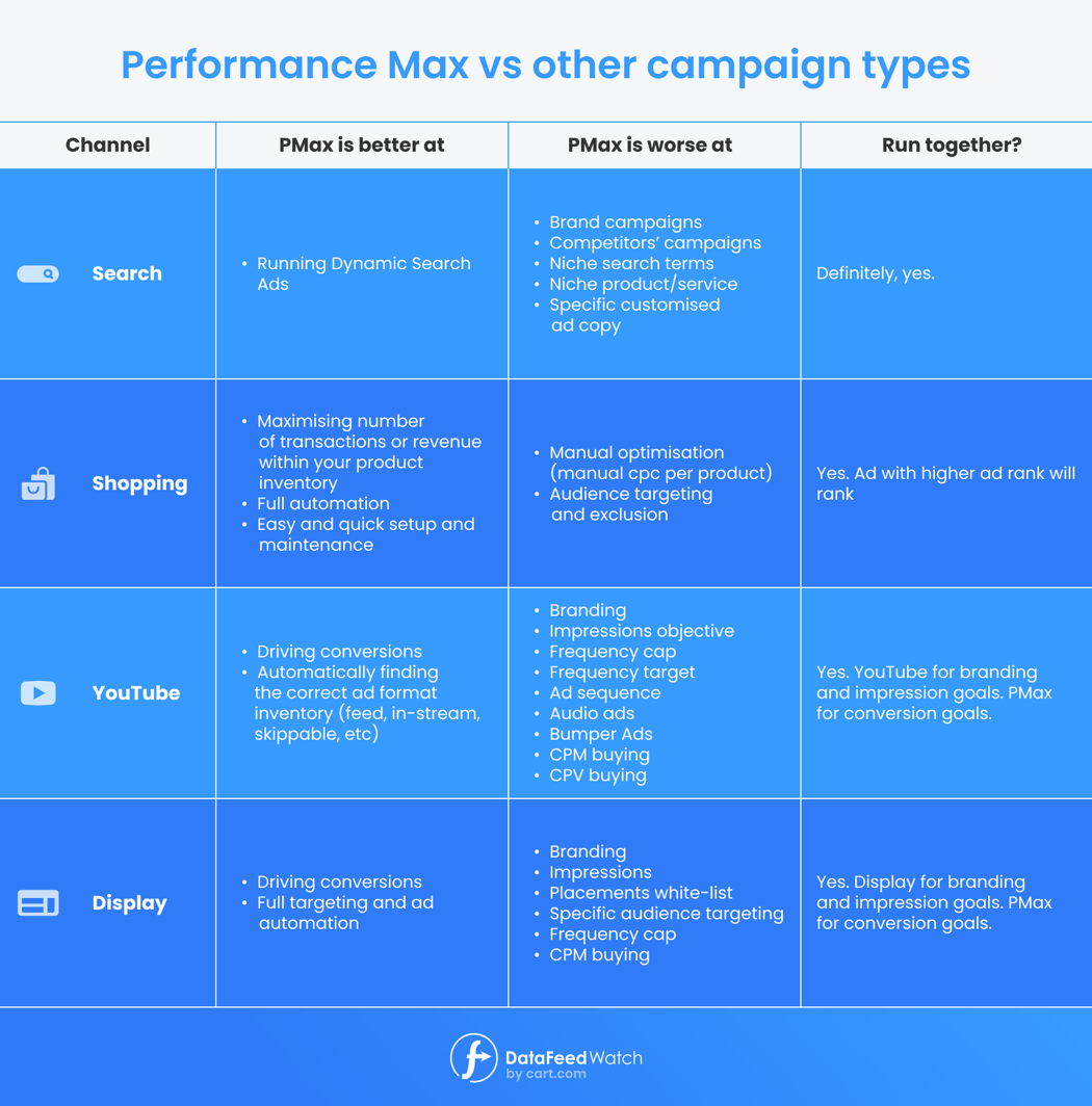 Performance Max vs Standard Google Campaigns: How to Run for the Best ...
