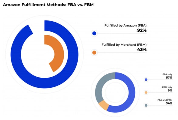 amazon-fulfillment-methods