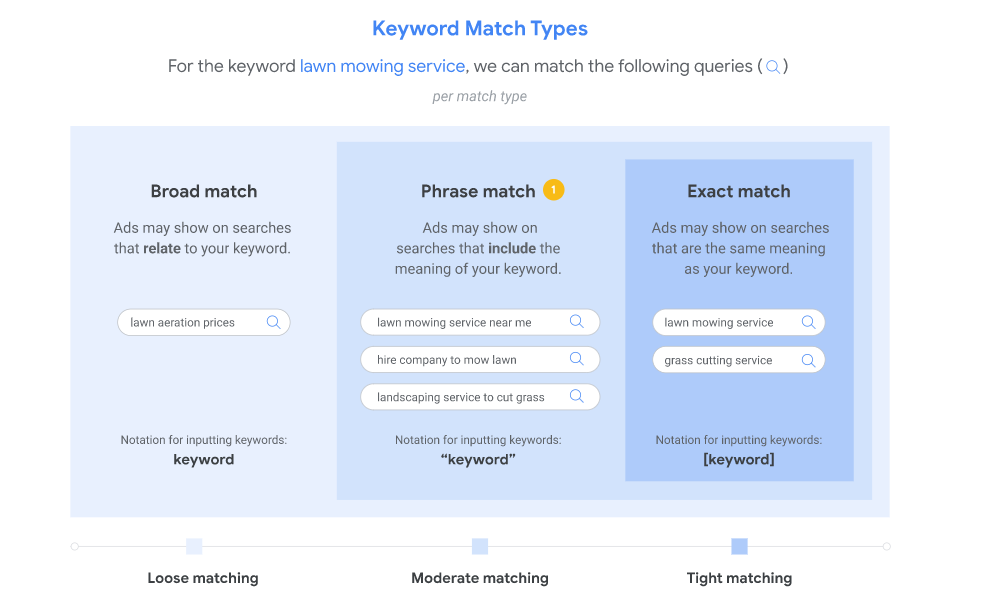 Cost per click keyword deals