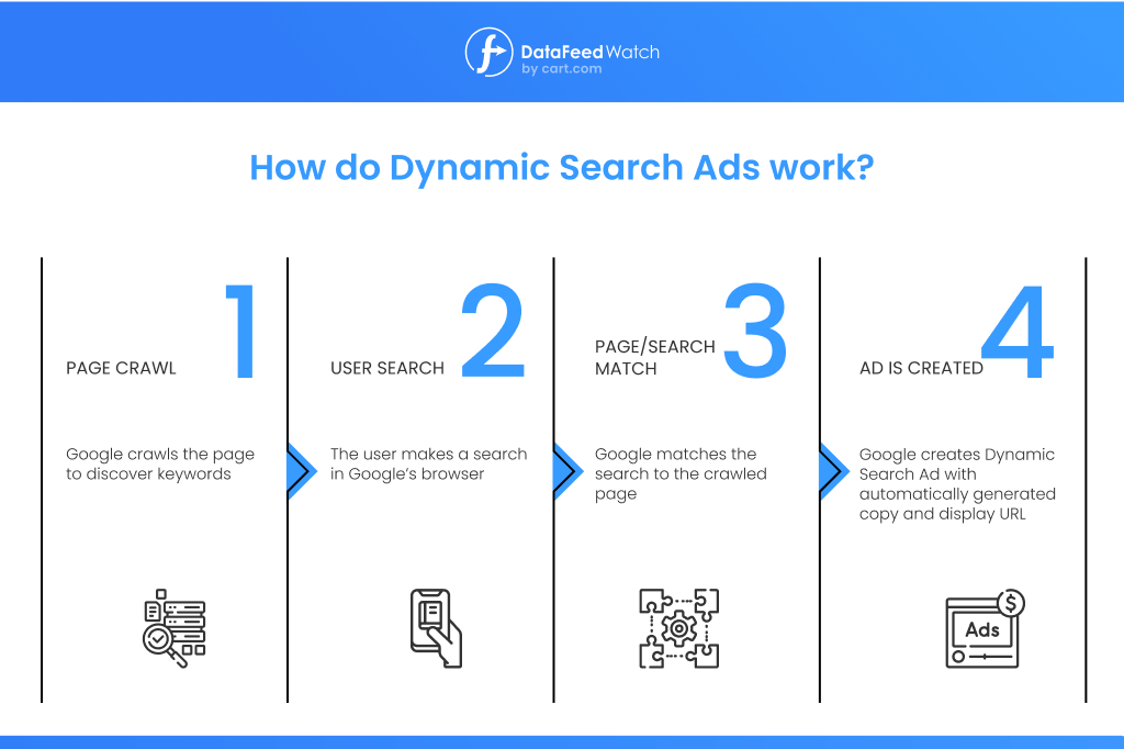 how dynamic search ads work